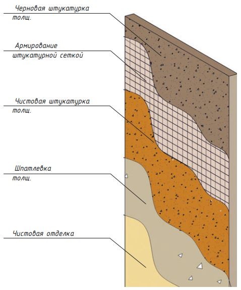 Внутренняя отделка частного дома: штукатурка, плитка, покраска, полы и потолки